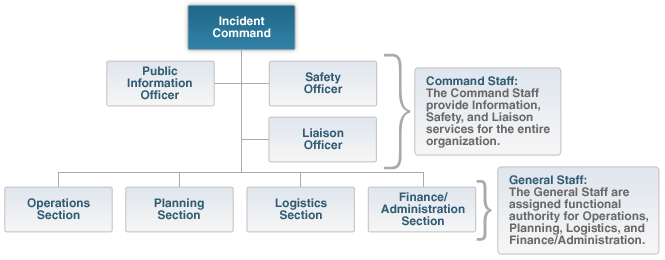 Incident Command System Chart